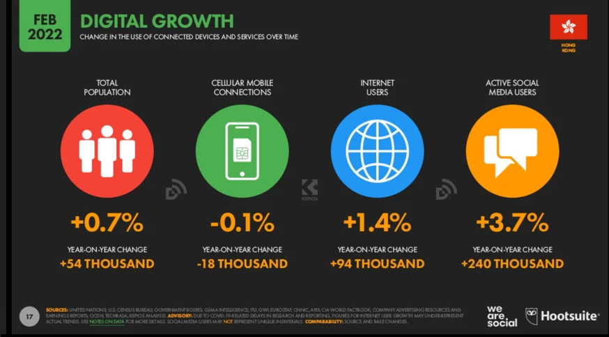 Hong Kong Digital Marketing 2022 _2_Hong Kong Digital Growth.png